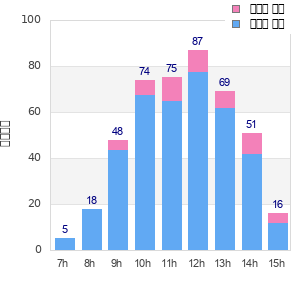 Performance distribution