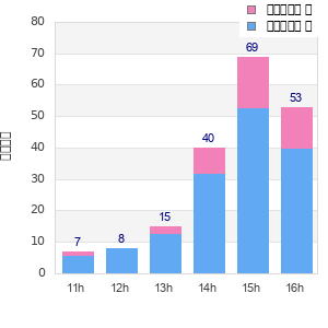 Performance distribution