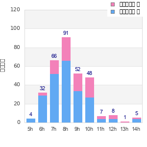 Performance distribution