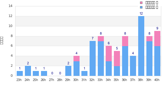 Performance distribution