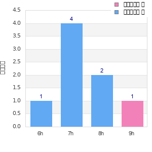 Performance distribution