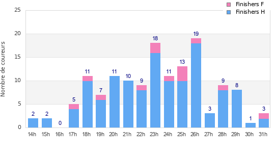 Performance distribution