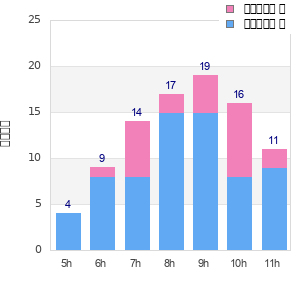 Performance distribution