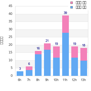 Performance distribution