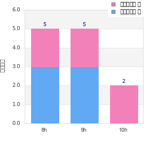 Performance distribution