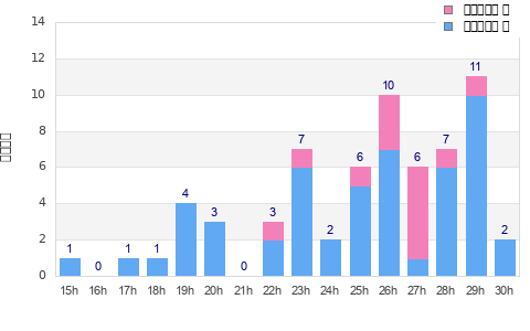 Performance distribution