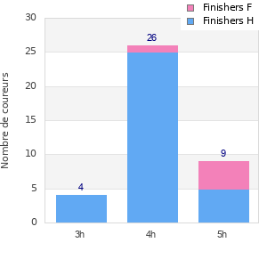 Performance distribution