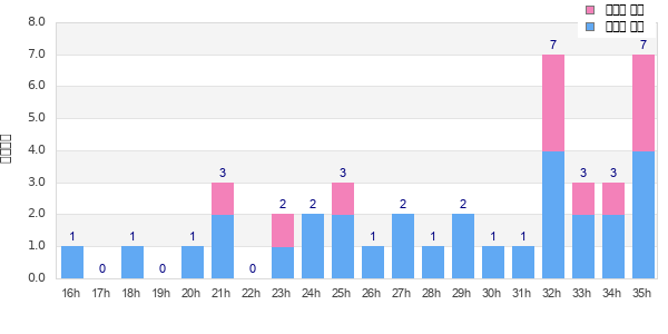 Performance distribution