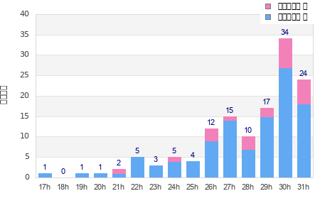 Performance distribution