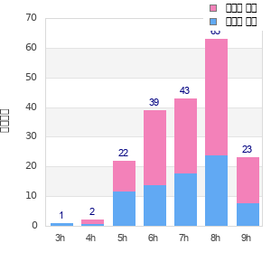 Performance distribution