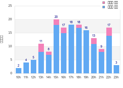 Performance distribution