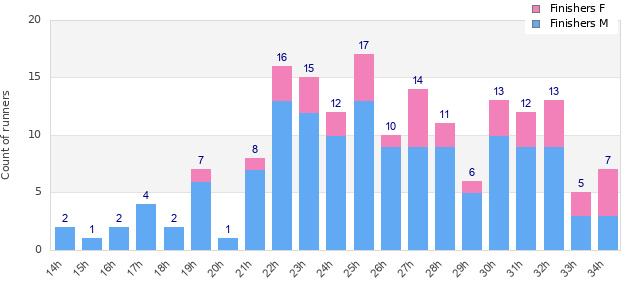 Performance distribution