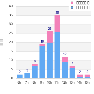 Performance distribution