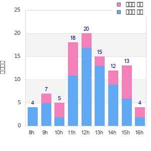Performance distribution