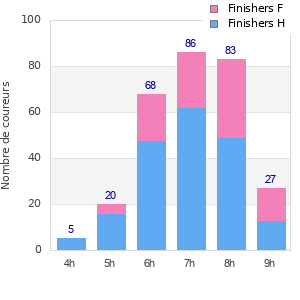 Performance distribution
