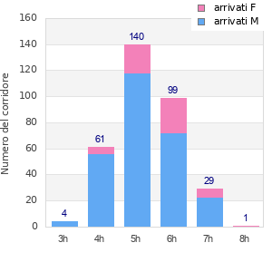 Performance distribution