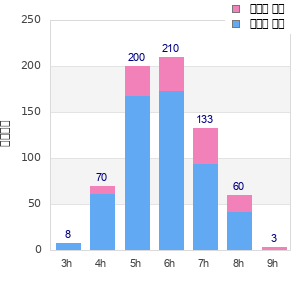 Performance distribution
