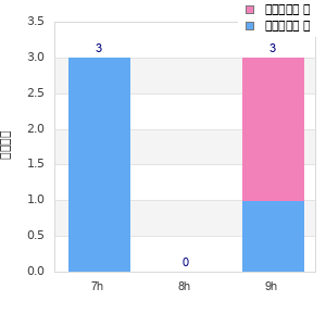Performance distribution
