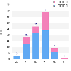 Performance distribution