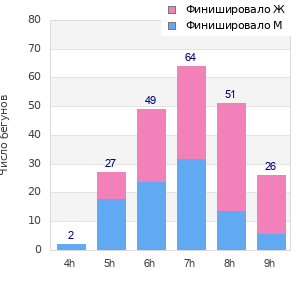 Performance distribution