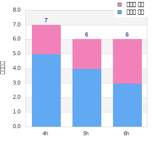 Performance distribution