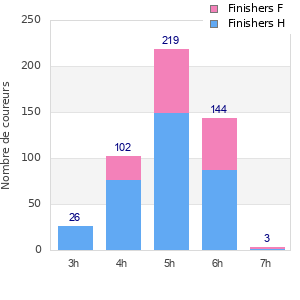 Performance distribution