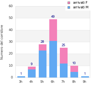 Performance distribution