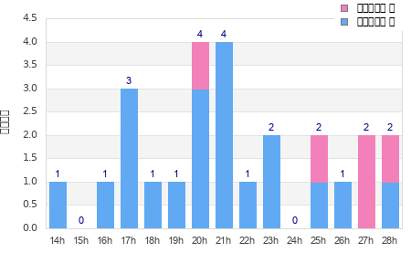Performance distribution