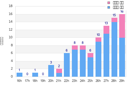 Performance distribution