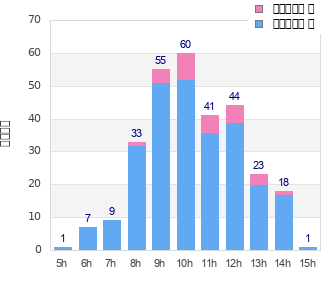 Performance distribution