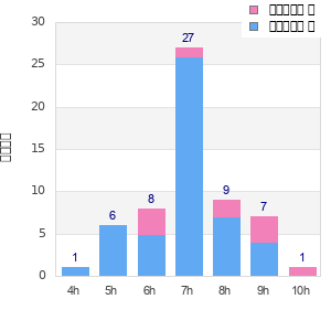 Performance distribution