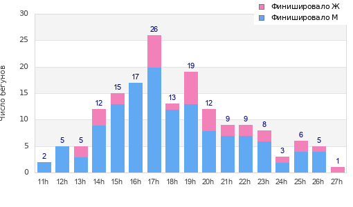 Performance distribution