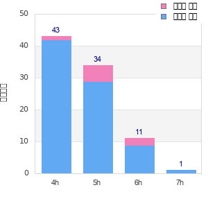Performance distribution