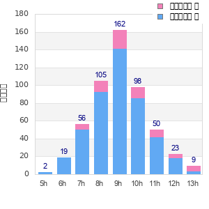 Performance distribution
