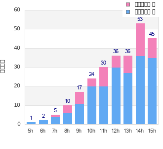 Performance distribution