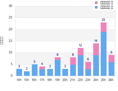 Performance distribution