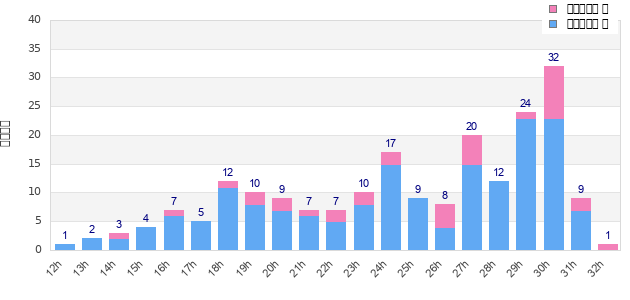 Performance distribution