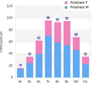 Performance distribution