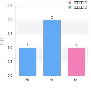 Performance distribution