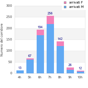 Performance distribution