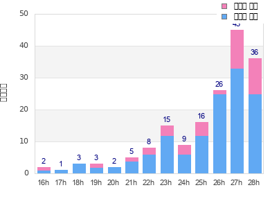 Performance distribution