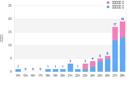 Performance distribution