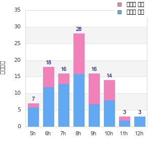 Performance distribution