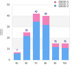 Performance distribution