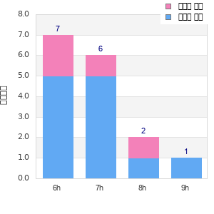 Performance distribution