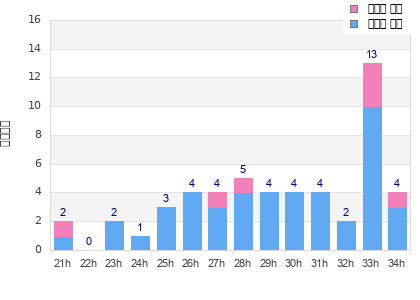 Performance distribution