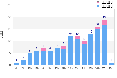 Performance distribution