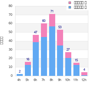 Performance distribution
