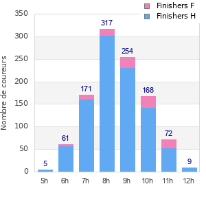 Performance distribution