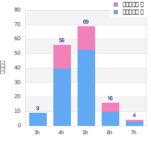 Performance distribution